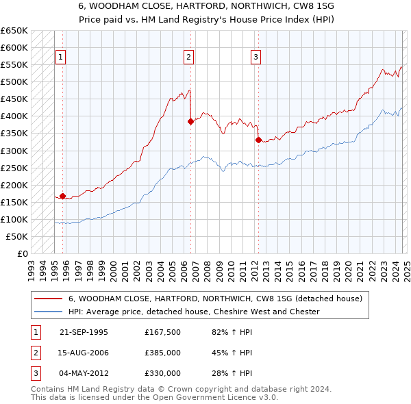 6, WOODHAM CLOSE, HARTFORD, NORTHWICH, CW8 1SG: Price paid vs HM Land Registry's House Price Index