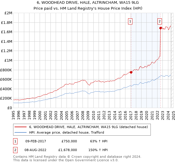 6, WOODHEAD DRIVE, HALE, ALTRINCHAM, WA15 9LG: Price paid vs HM Land Registry's House Price Index