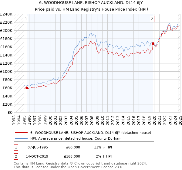 6, WOODHOUSE LANE, BISHOP AUCKLAND, DL14 6JY: Price paid vs HM Land Registry's House Price Index