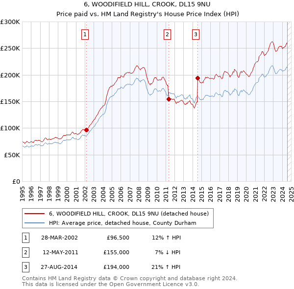 6, WOODIFIELD HILL, CROOK, DL15 9NU: Price paid vs HM Land Registry's House Price Index