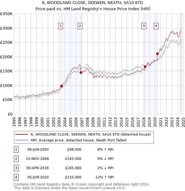 6, WOODLAND CLOSE, SKEWEN, NEATH, SA10 6TD: Price paid vs HM Land Registry's House Price Index