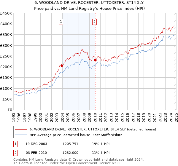 6, WOODLAND DRIVE, ROCESTER, UTTOXETER, ST14 5LY: Price paid vs HM Land Registry's House Price Index