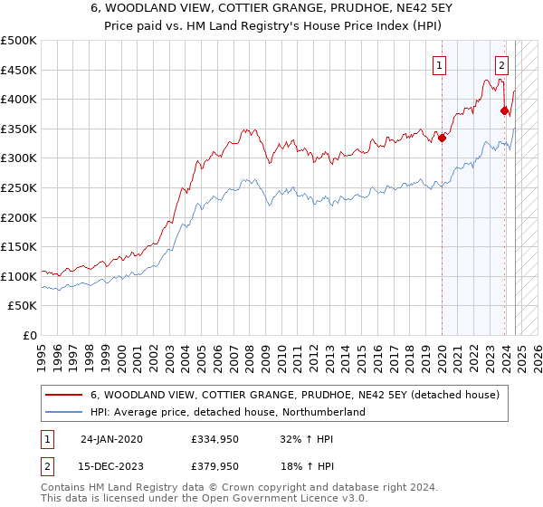 6, WOODLAND VIEW, COTTIER GRANGE, PRUDHOE, NE42 5EY: Price paid vs HM Land Registry's House Price Index