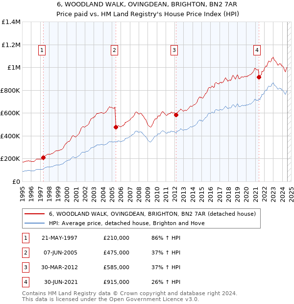 6, WOODLAND WALK, OVINGDEAN, BRIGHTON, BN2 7AR: Price paid vs HM Land Registry's House Price Index