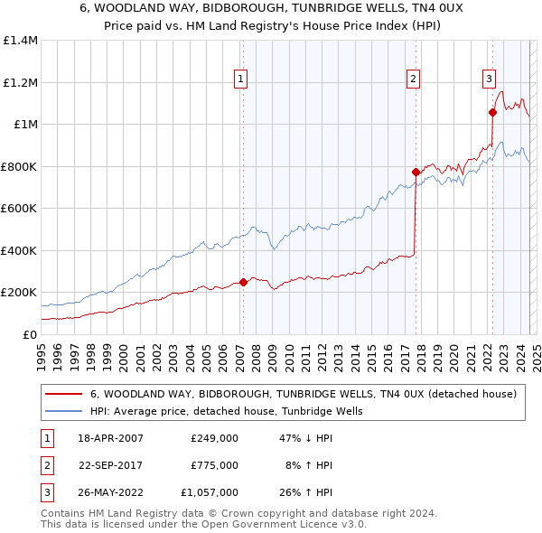 6, WOODLAND WAY, BIDBOROUGH, TUNBRIDGE WELLS, TN4 0UX: Price paid vs HM Land Registry's House Price Index