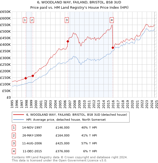 6, WOODLAND WAY, FAILAND, BRISTOL, BS8 3UD: Price paid vs HM Land Registry's House Price Index