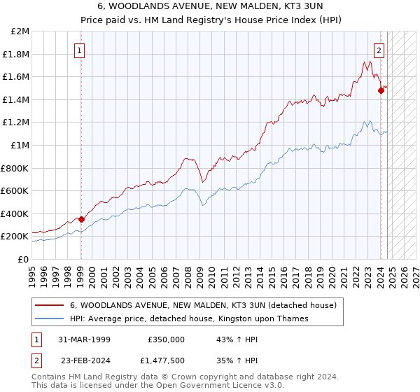 6, WOODLANDS AVENUE, NEW MALDEN, KT3 3UN: Price paid vs HM Land Registry's House Price Index