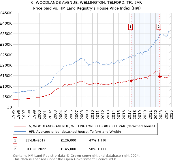 6, WOODLANDS AVENUE, WELLINGTON, TELFORD, TF1 2AR: Price paid vs HM Land Registry's House Price Index