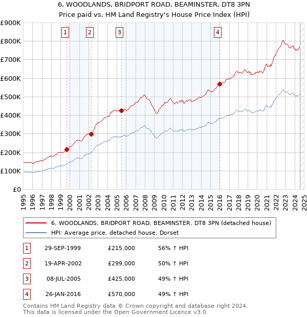 6, WOODLANDS, BRIDPORT ROAD, BEAMINSTER, DT8 3PN: Price paid vs HM Land Registry's House Price Index