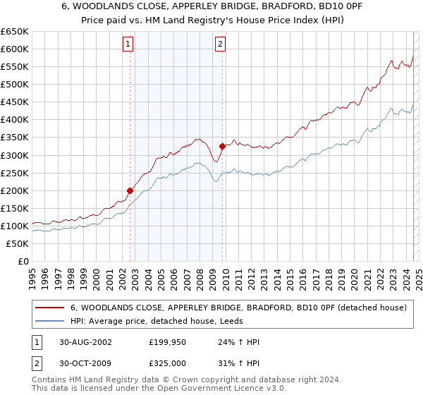 6, WOODLANDS CLOSE, APPERLEY BRIDGE, BRADFORD, BD10 0PF: Price paid vs HM Land Registry's House Price Index