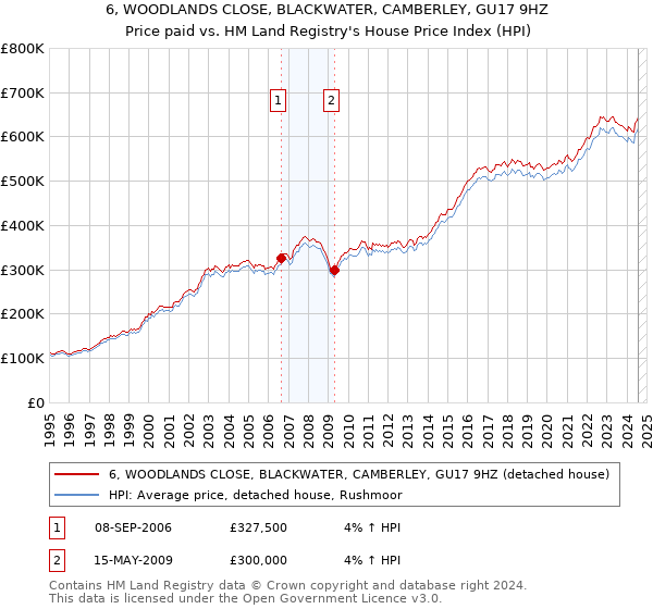 6, WOODLANDS CLOSE, BLACKWATER, CAMBERLEY, GU17 9HZ: Price paid vs HM Land Registry's House Price Index