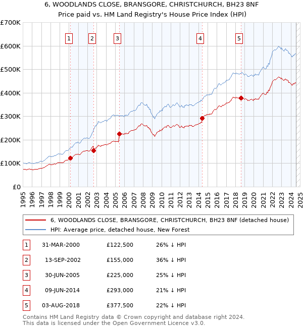 6, WOODLANDS CLOSE, BRANSGORE, CHRISTCHURCH, BH23 8NF: Price paid vs HM Land Registry's House Price Index