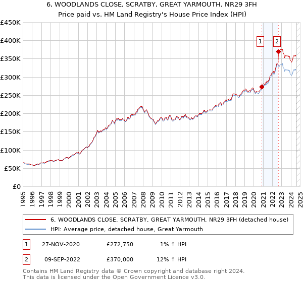 6, WOODLANDS CLOSE, SCRATBY, GREAT YARMOUTH, NR29 3FH: Price paid vs HM Land Registry's House Price Index