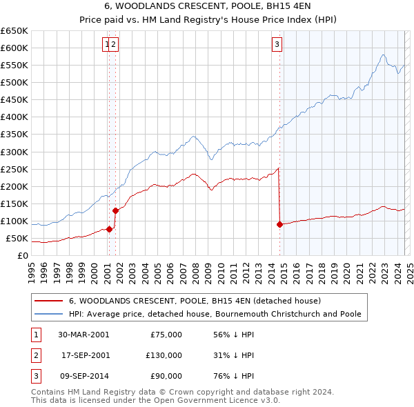 6, WOODLANDS CRESCENT, POOLE, BH15 4EN: Price paid vs HM Land Registry's House Price Index