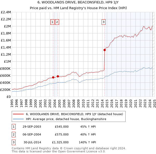 6, WOODLANDS DRIVE, BEACONSFIELD, HP9 1JY: Price paid vs HM Land Registry's House Price Index