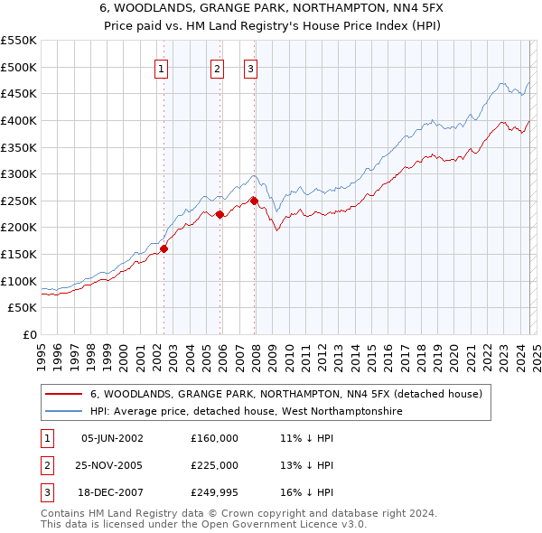 6, WOODLANDS, GRANGE PARK, NORTHAMPTON, NN4 5FX: Price paid vs HM Land Registry's House Price Index