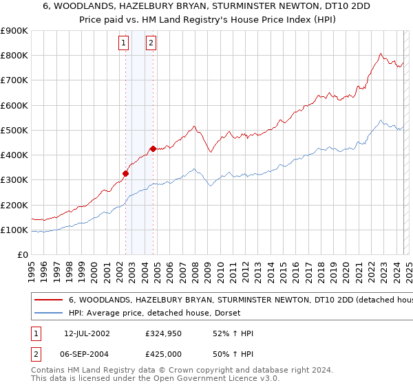 6, WOODLANDS, HAZELBURY BRYAN, STURMINSTER NEWTON, DT10 2DD: Price paid vs HM Land Registry's House Price Index