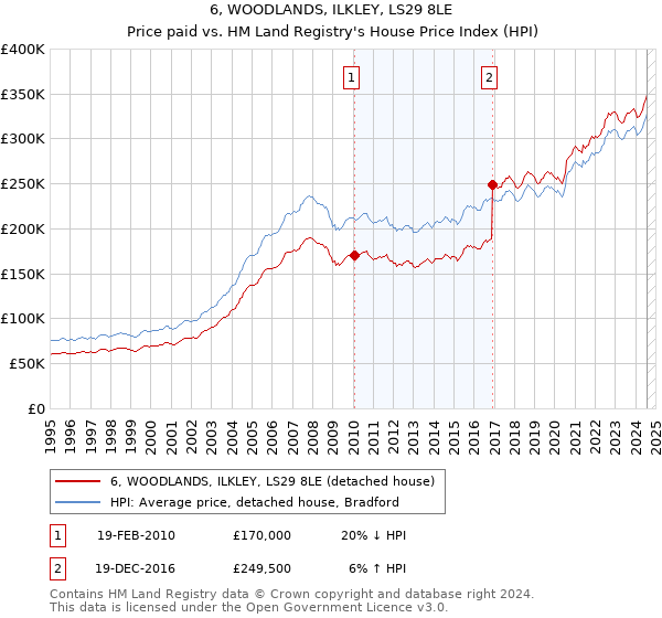 6, WOODLANDS, ILKLEY, LS29 8LE: Price paid vs HM Land Registry's House Price Index