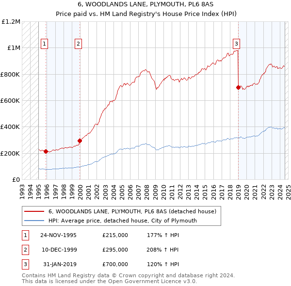 6, WOODLANDS LANE, PLYMOUTH, PL6 8AS: Price paid vs HM Land Registry's House Price Index