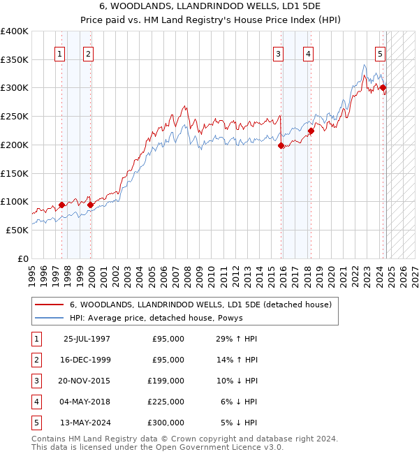 6, WOODLANDS, LLANDRINDOD WELLS, LD1 5DE: Price paid vs HM Land Registry's House Price Index