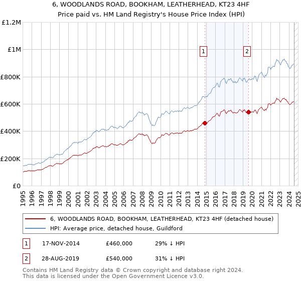 6, WOODLANDS ROAD, BOOKHAM, LEATHERHEAD, KT23 4HF: Price paid vs HM Land Registry's House Price Index