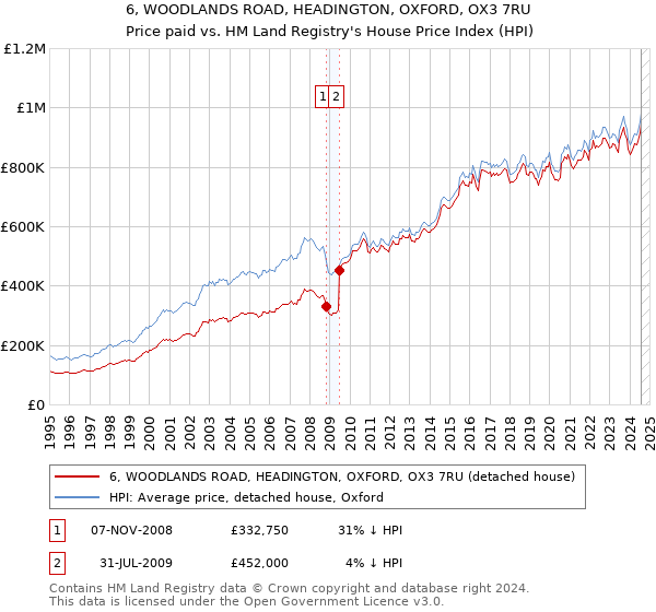 6, WOODLANDS ROAD, HEADINGTON, OXFORD, OX3 7RU: Price paid vs HM Land Registry's House Price Index