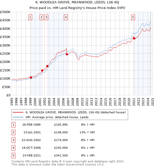 6, WOODLEA GROVE, MEANWOOD, LEEDS, LS6 4SJ: Price paid vs HM Land Registry's House Price Index