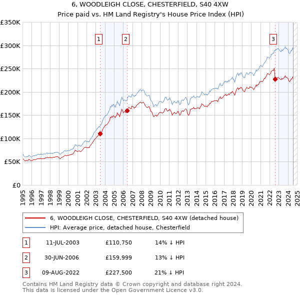 6, WOODLEIGH CLOSE, CHESTERFIELD, S40 4XW: Price paid vs HM Land Registry's House Price Index