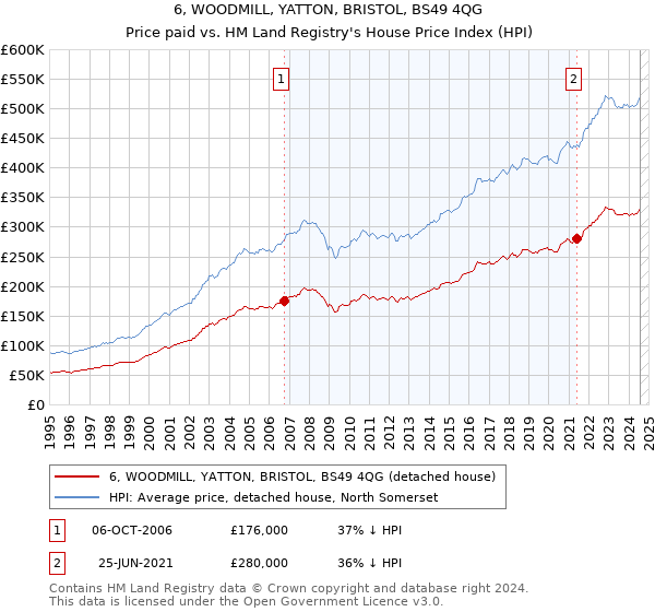 6, WOODMILL, YATTON, BRISTOL, BS49 4QG: Price paid vs HM Land Registry's House Price Index