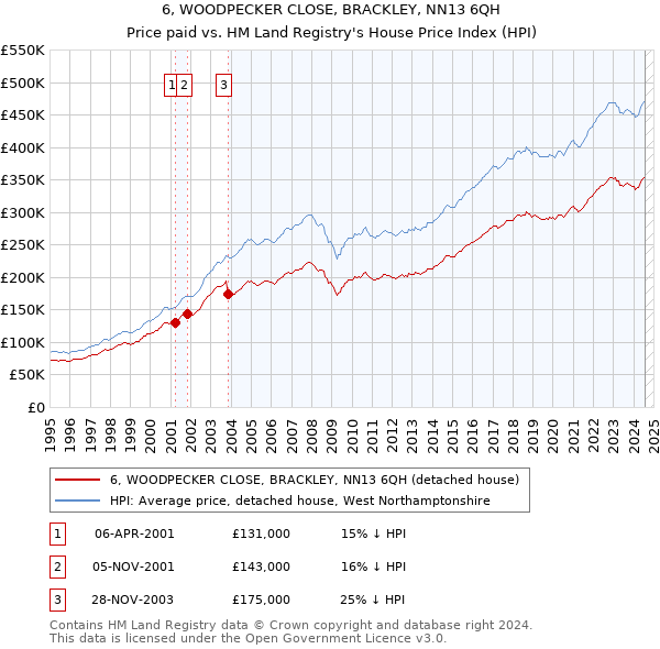 6, WOODPECKER CLOSE, BRACKLEY, NN13 6QH: Price paid vs HM Land Registry's House Price Index