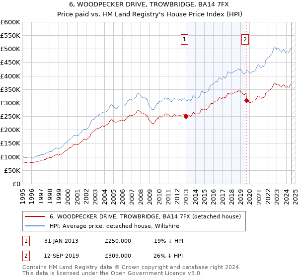 6, WOODPECKER DRIVE, TROWBRIDGE, BA14 7FX: Price paid vs HM Land Registry's House Price Index