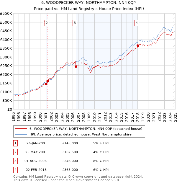 6, WOODPECKER WAY, NORTHAMPTON, NN4 0QP: Price paid vs HM Land Registry's House Price Index