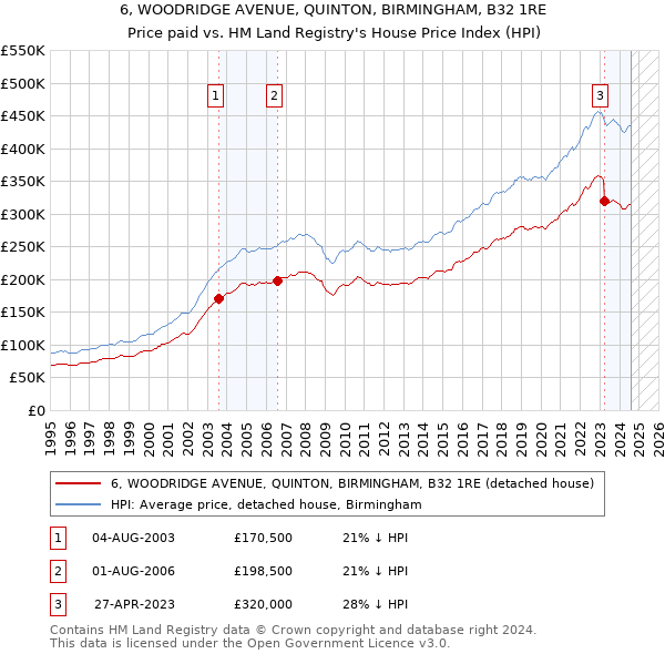 6, WOODRIDGE AVENUE, QUINTON, BIRMINGHAM, B32 1RE: Price paid vs HM Land Registry's House Price Index