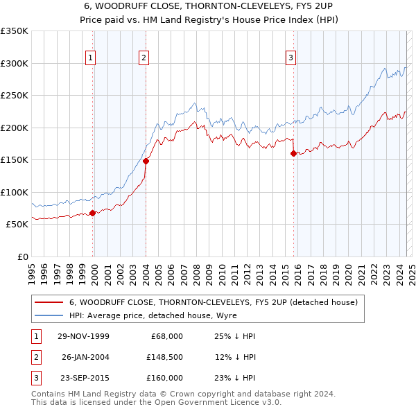 6, WOODRUFF CLOSE, THORNTON-CLEVELEYS, FY5 2UP: Price paid vs HM Land Registry's House Price Index