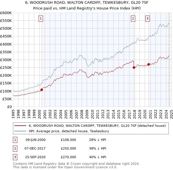 6, WOODRUSH ROAD, WALTON CARDIFF, TEWKESBURY, GL20 7SF: Price paid vs HM Land Registry's House Price Index