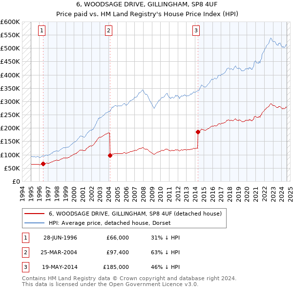 6, WOODSAGE DRIVE, GILLINGHAM, SP8 4UF: Price paid vs HM Land Registry's House Price Index