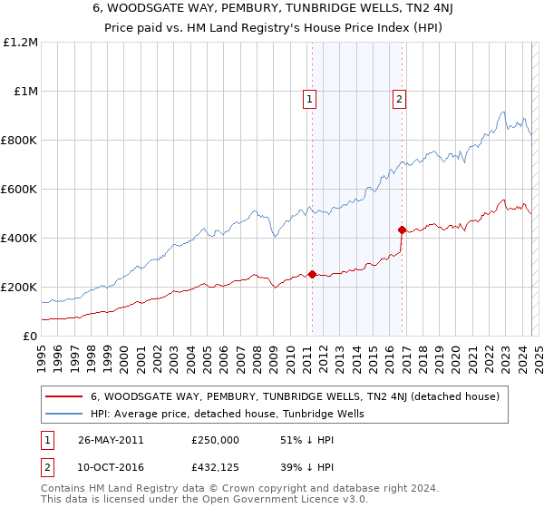 6, WOODSGATE WAY, PEMBURY, TUNBRIDGE WELLS, TN2 4NJ: Price paid vs HM Land Registry's House Price Index