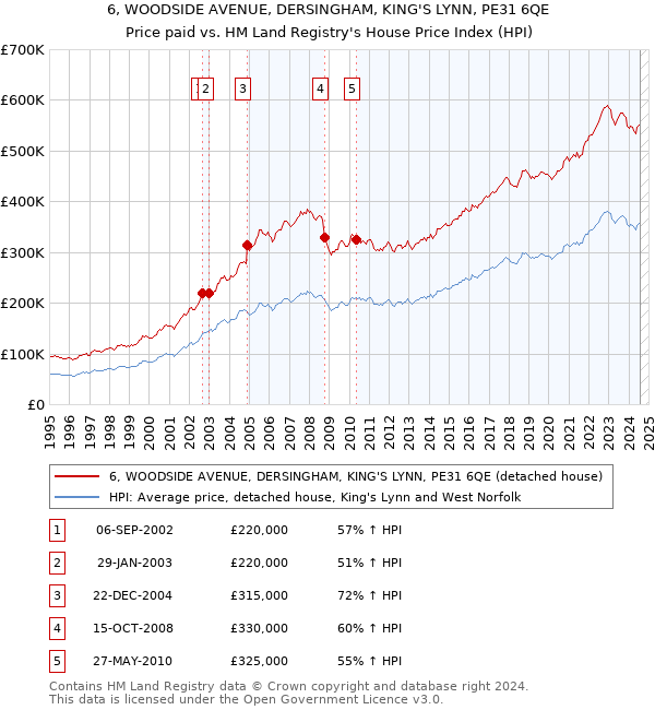 6, WOODSIDE AVENUE, DERSINGHAM, KING'S LYNN, PE31 6QE: Price paid vs HM Land Registry's House Price Index