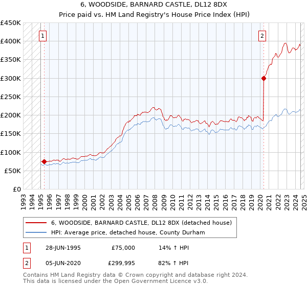 6, WOODSIDE, BARNARD CASTLE, DL12 8DX: Price paid vs HM Land Registry's House Price Index