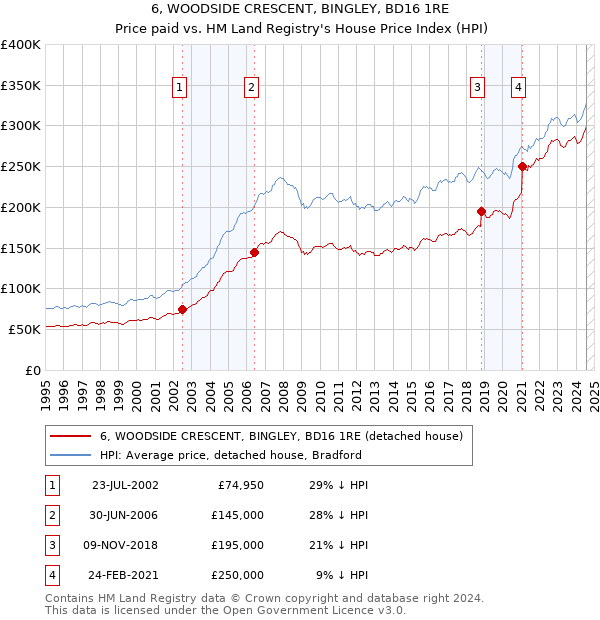 6, WOODSIDE CRESCENT, BINGLEY, BD16 1RE: Price paid vs HM Land Registry's House Price Index