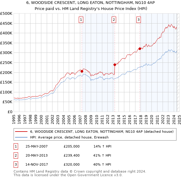 6, WOODSIDE CRESCENT, LONG EATON, NOTTINGHAM, NG10 4AP: Price paid vs HM Land Registry's House Price Index