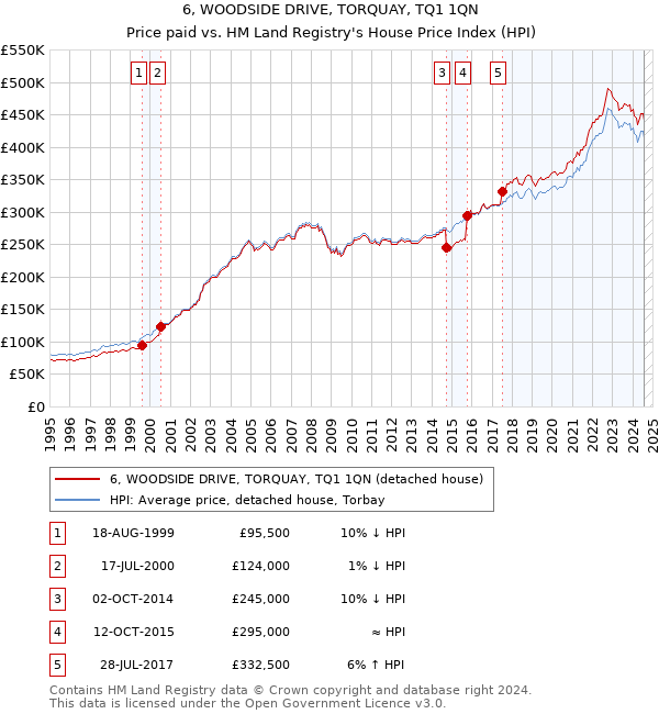 6, WOODSIDE DRIVE, TORQUAY, TQ1 1QN: Price paid vs HM Land Registry's House Price Index