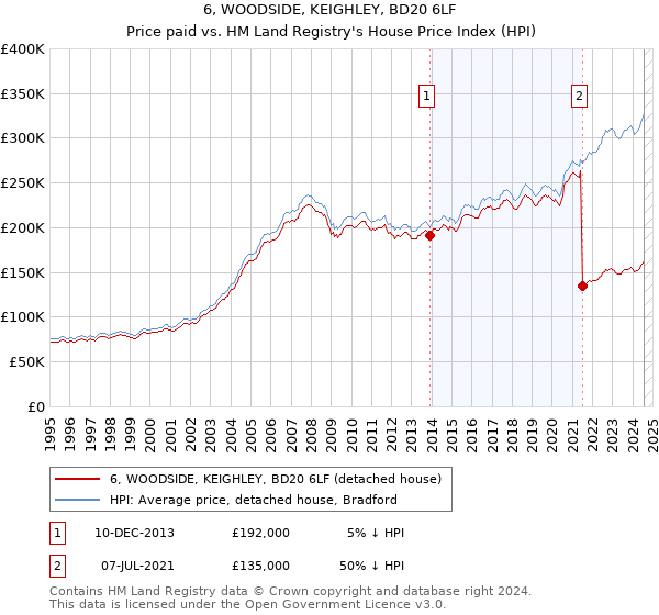 6, WOODSIDE, KEIGHLEY, BD20 6LF: Price paid vs HM Land Registry's House Price Index