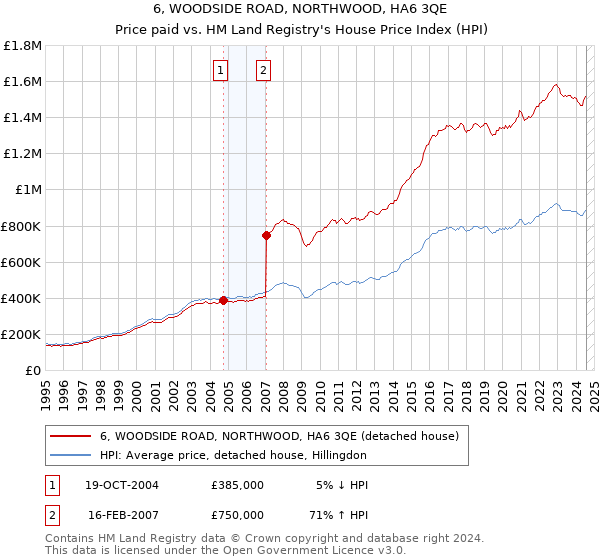 6, WOODSIDE ROAD, NORTHWOOD, HA6 3QE: Price paid vs HM Land Registry's House Price Index