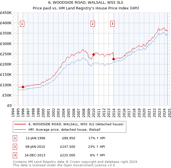 6, WOODSIDE ROAD, WALSALL, WS5 3LS: Price paid vs HM Land Registry's House Price Index