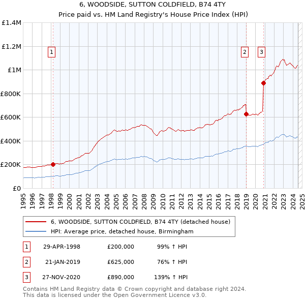 6, WOODSIDE, SUTTON COLDFIELD, B74 4TY: Price paid vs HM Land Registry's House Price Index