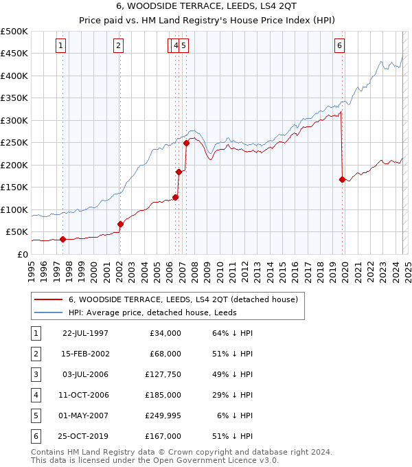 6, WOODSIDE TERRACE, LEEDS, LS4 2QT: Price paid vs HM Land Registry's House Price Index