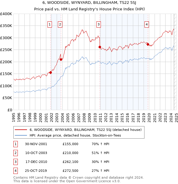 6, WOODSIDE, WYNYARD, BILLINGHAM, TS22 5SJ: Price paid vs HM Land Registry's House Price Index