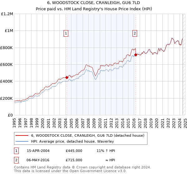 6, WOODSTOCK CLOSE, CRANLEIGH, GU6 7LD: Price paid vs HM Land Registry's House Price Index