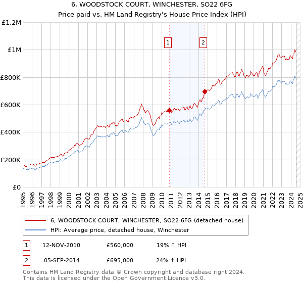 6, WOODSTOCK COURT, WINCHESTER, SO22 6FG: Price paid vs HM Land Registry's House Price Index